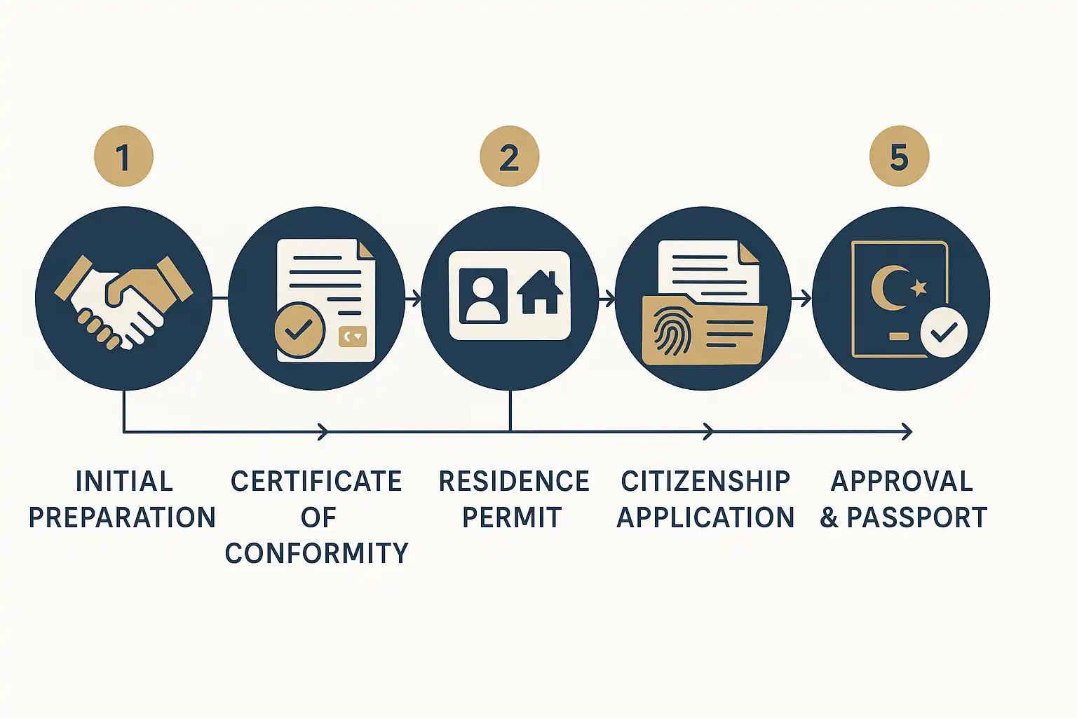 Additional Investment Options for Citizenship in turkye