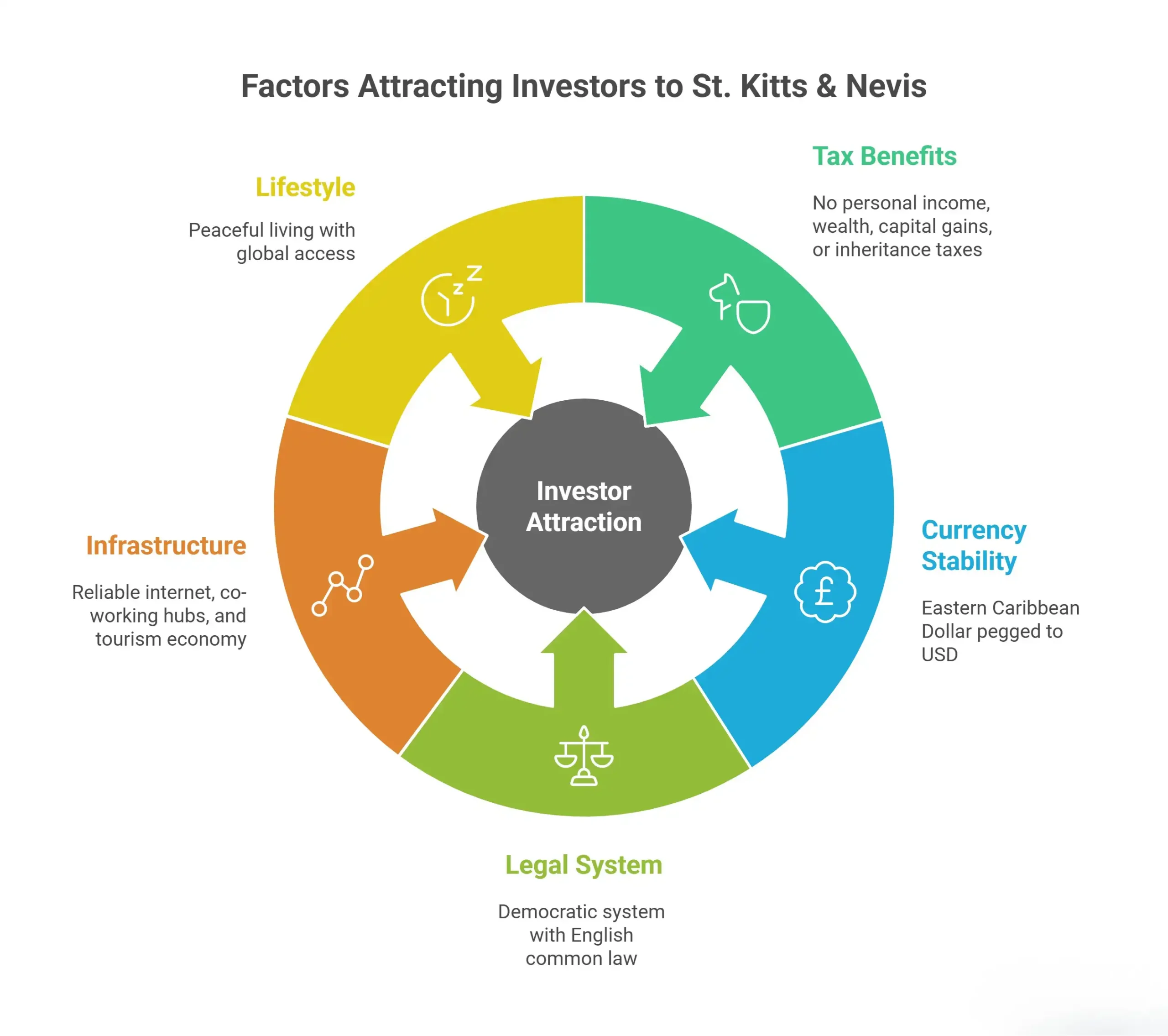 St. Kitts & Nevis Citizenship by Investment 2025